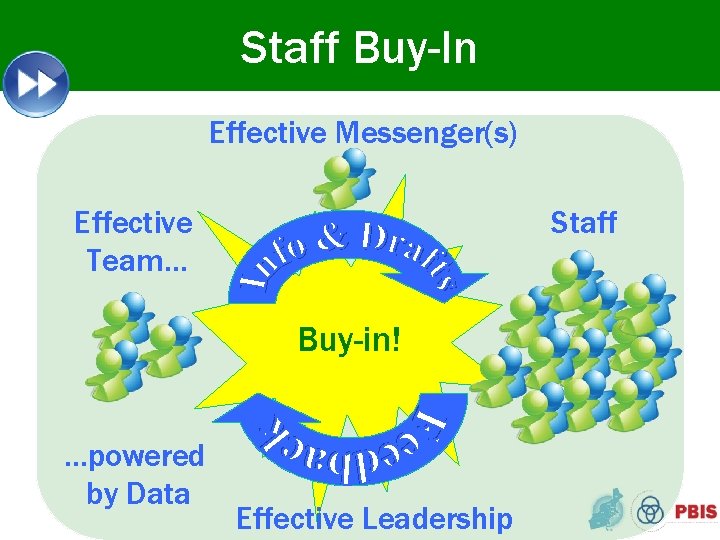 Staff Buy-In Effective Messenger(s) Effective Team… Staff Buy-in! …powered by Data Effective Leadership 