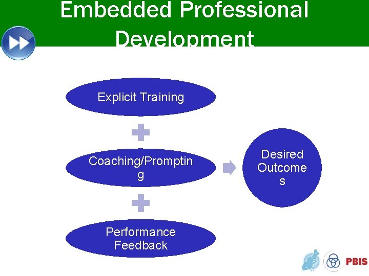 Embedded Professional Development Explicit Training Coaching/Promptin g Performance Feedback Desired Outcome s 
