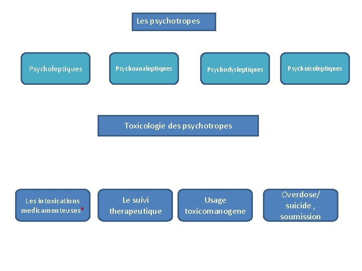 Les psychotropes Psycholeptiques Psychoanaleptiques Psychodysleptiques Psychoisoleptiques Toxicologie des psychotropes Les intoxications medicamenteuses* Le suivi