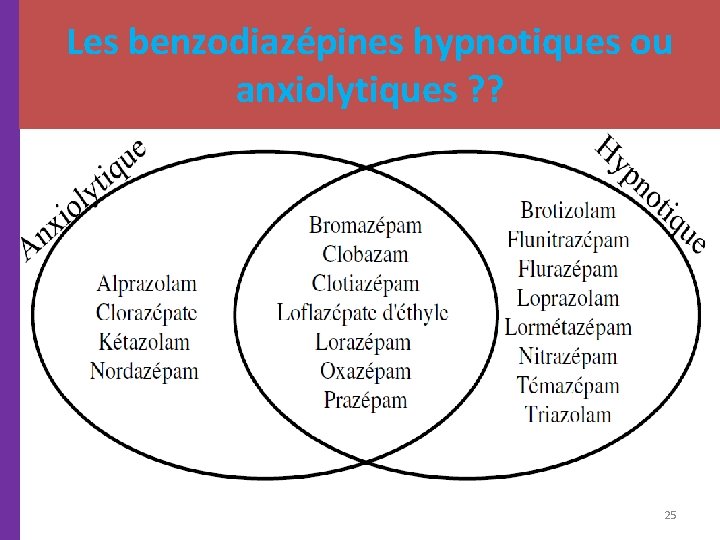 Les benzodiazépines hypnotiques ou anxiolytiques ? ? 25 