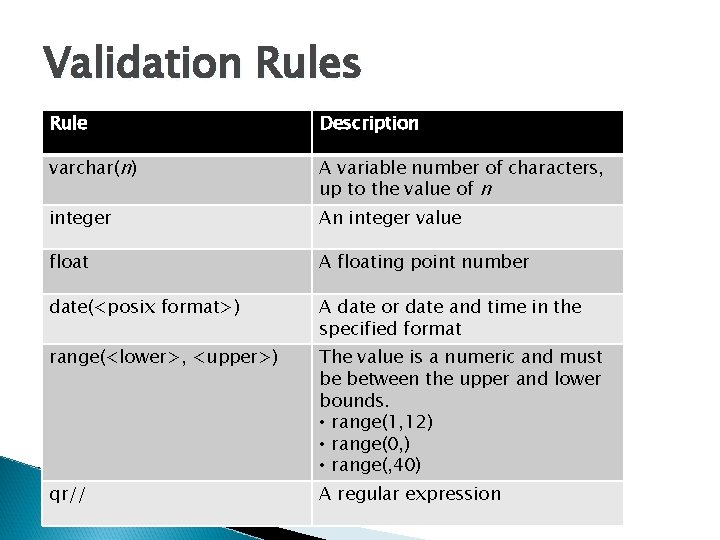Validation Rules Rule Description varchar(n) A variable number of characters, up to the value