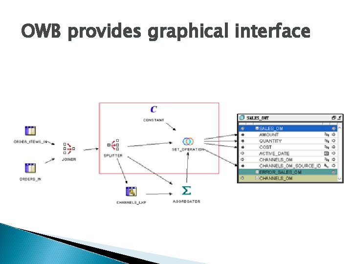 OWB provides graphical interface 