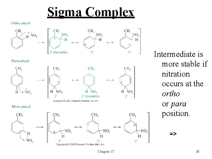 Sigma Complex Intermediate is more stable if nitration occurs at the ortho or para