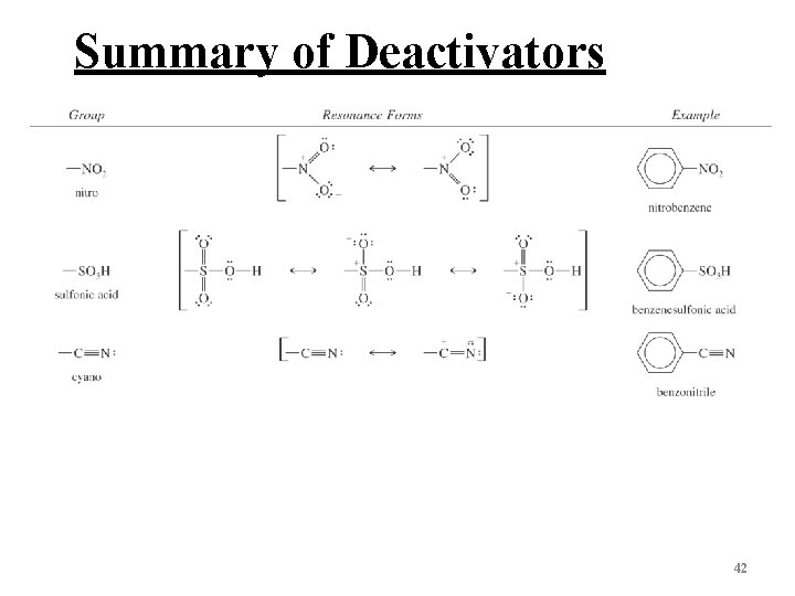 Summary of Deactivators 42 