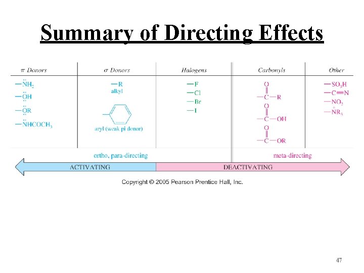 Summary of Directing Effects 47 