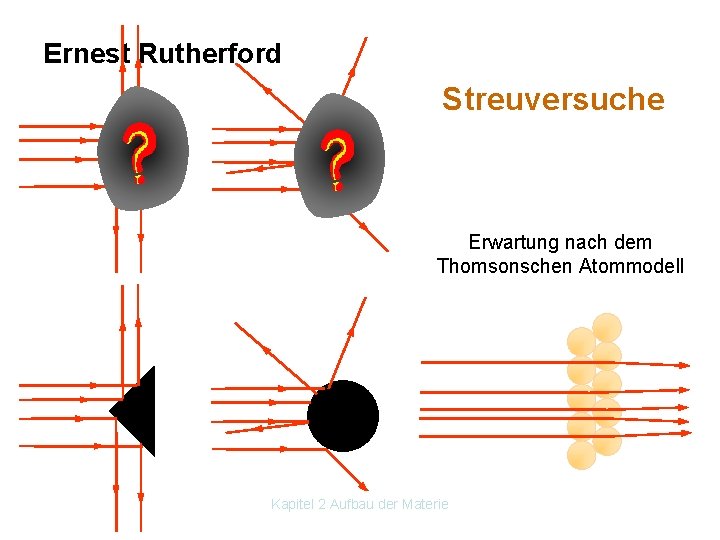 Ernest Rutherford Streuversuche Erwartung nach dem Thomsonschen Atommodell Kapitel 2 Aufbau der Materie 