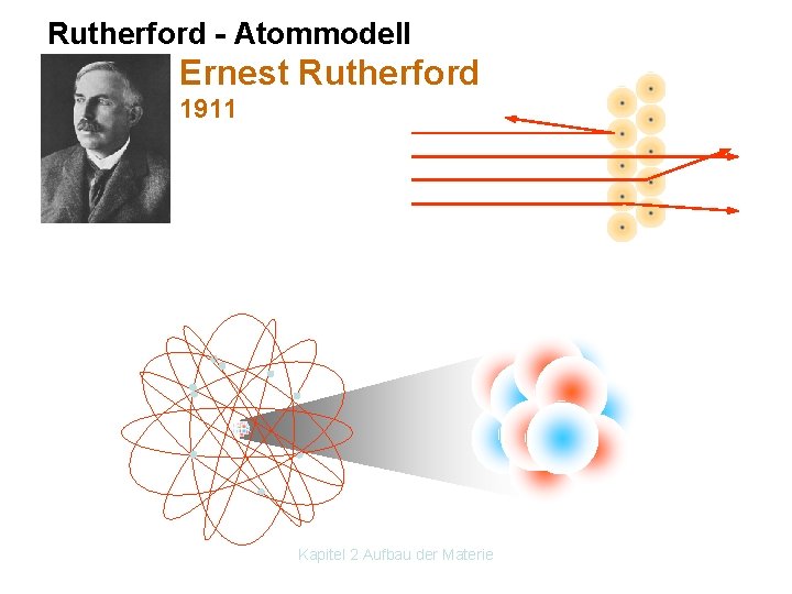 Rutherford - Atommodell Ernest Rutherford 1911 Kapitel 2 Aufbau der Materie 