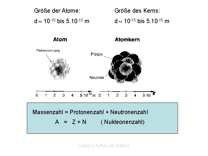 Größe der Atome: Größe des Kerns: d 10 10 bis 5. 10 10 m