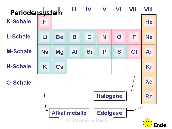 I III IV V VI VIII Periodensystem K-Schale H L-Schale Li Be B C