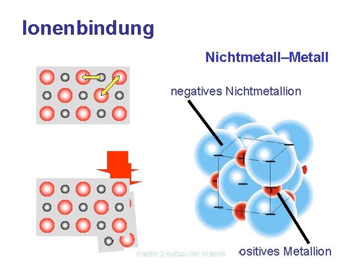 Ionenbindung Nichtmetall–Metall negatives Nichtmetallion Kapitel 2 Aufbau der Materie positives Metallion 