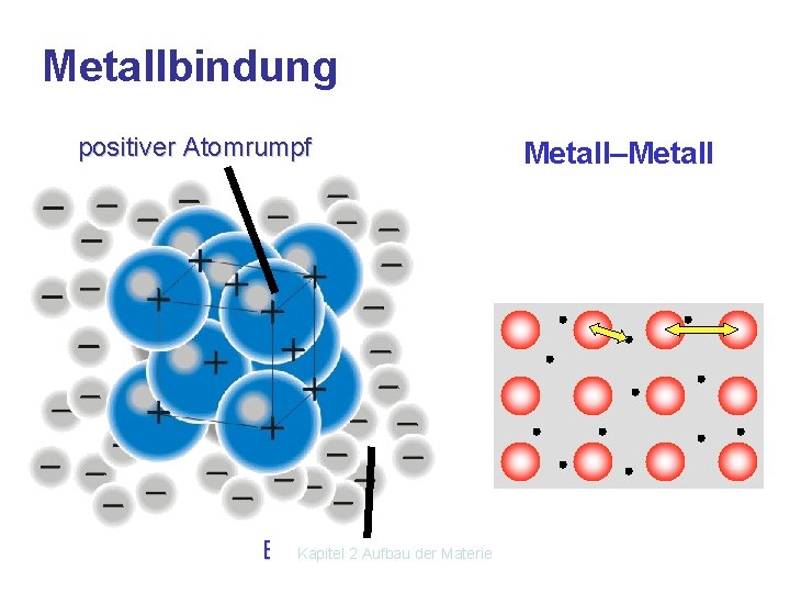 Metallbindung positiver Atomrumpf Kapitel 2 Aufbau der Materie Elektronengas Metall–Metall 