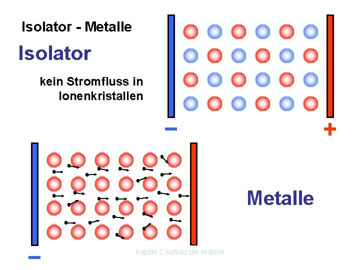 Isolator - Metalle Isolator kein Stromfluss in Ionenkristallen Metalle Kapitel 2 Aufbau der Materie