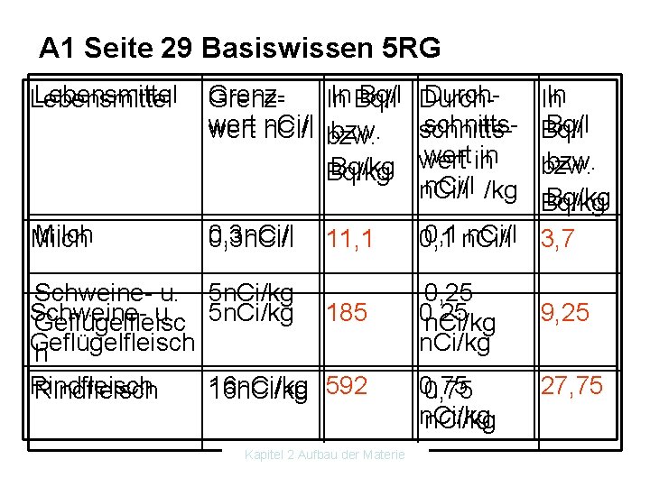 A 1 Seite 29 Basiswissen 5 RG Lebensmittel Grenz wert n. Ci/l In Bq/l