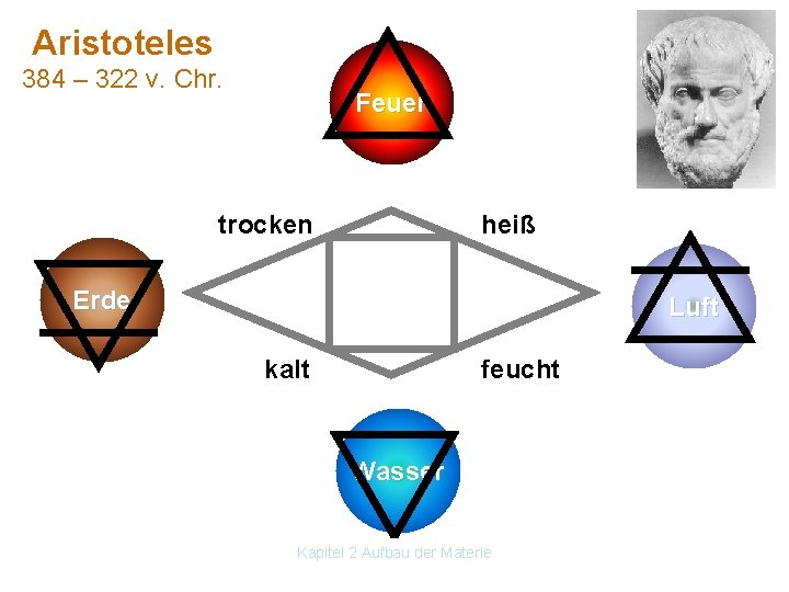 Aristoteles 384 – 322 v. Chr. Feuer trocken heiß Erde Luft kalt feucht Wasser