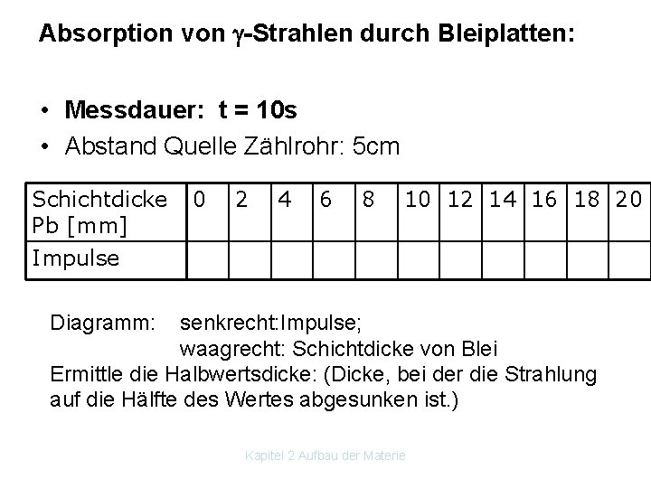 Absorption von -Strahlen durch Bleiplatten: • Messdauer: t = 10 s • Abstand Quelle