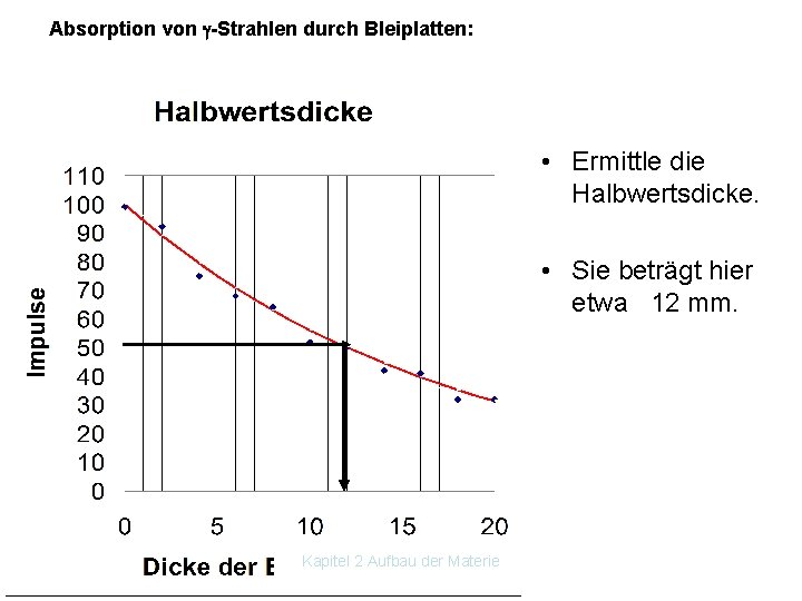 Absorption von -Strahlen durch Bleiplatten: • Ermittle die Halbwertsdicke. • Sie beträgt hier etwa