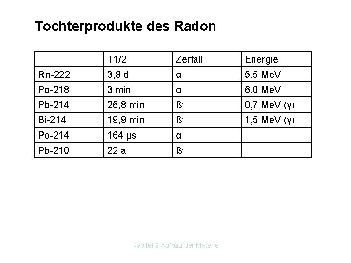 Tochterprodukte des Radon T 1/2 Zerfall Energie Rn 222 3, 8 d α 5.