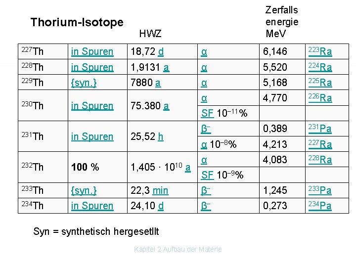Thorium-Isotope Zerfalls energie Me. V HWZ 227 Th in Spuren 18, 72 d α