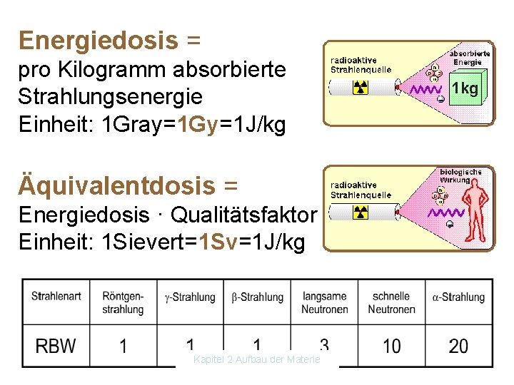 Energiedosis = pro Kilogramm absorbierte Strahlungsenergie Einheit: 1 Gray=1 Gy=1 J/kg Äquivalentdosis = Energiedosis