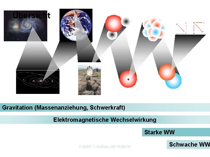 Übersicht Gravitation (Massenanziehung, Schwerkraft) Elektromagnetische Wechselwirkung Starke WW Kapitel 2 Aufbau der Materie Schwache