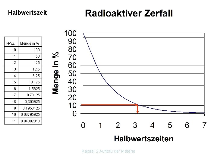 Halbwertszeit HWZ Menge in % 0 100 1 50 2 25 3 12, 5