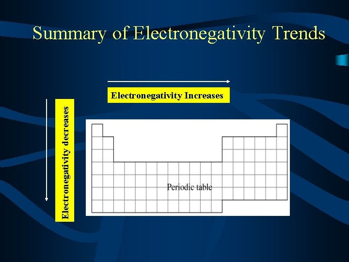 Summary of Electronegativity Trends Electronegativity decreases Electronegativity Increases 