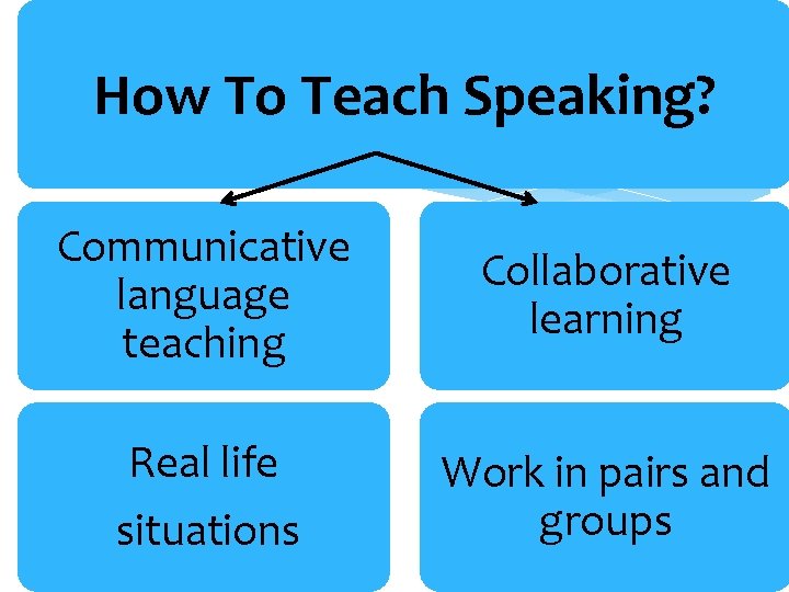 How To Teach Speaking? Communicative language teaching Real life situations Collaborative learning Work in