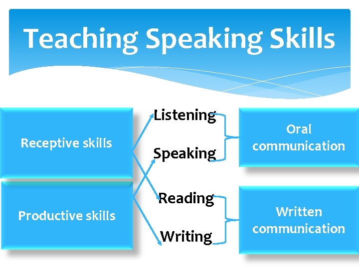 Teaching Speaking Skills Listening Receptive skills Productive skills Speaking Reading Writing Oral communication Written