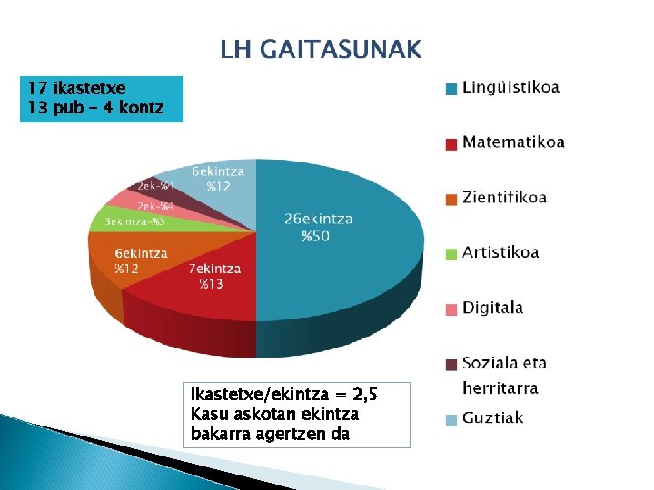 17 ikastetxe 13 pub - 4 kontz Ikastetxe/ekintza = 2, 5 Kasu askotan ekintza