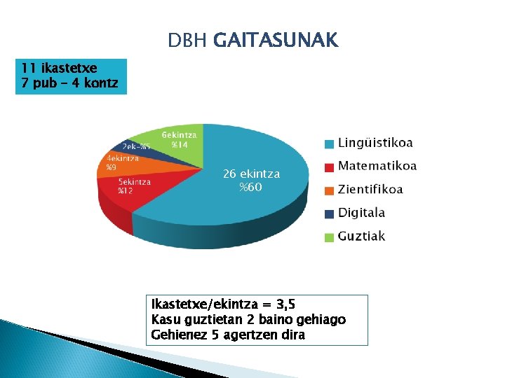 DBH GAITASUNAK 11 ikastetxe 7 pub - 4 kontz 26 ekintza %60 Ikastetxe/ekintza =