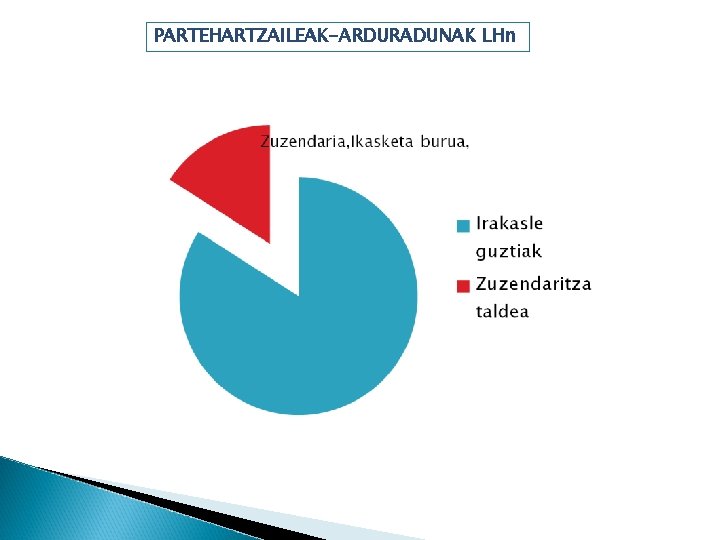 PARTEHARTZAILEAK-ARDURADUNAK LHn 