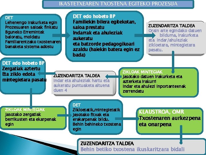 IKASTETXEAREN TXOSTENA EGITEKO PROZESUA DET Lehenengo irakurketa egin Prozesuaren saioak finkatu Bguneko Erremintak baloratu,