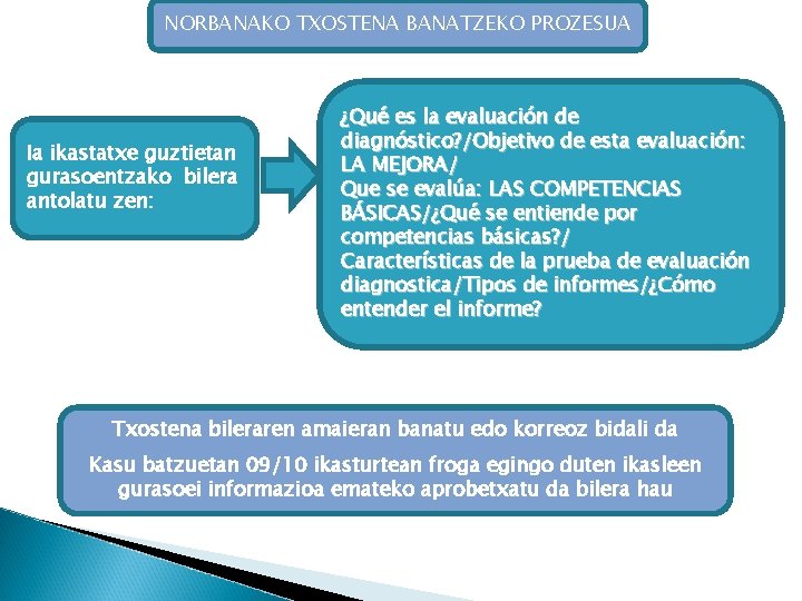 NORBANAKO TXOSTENA BANATZEKO PROZESUA Ia ikastatxe guztietan gurasoentzako bilera antolatu zen: ¿Qué es la