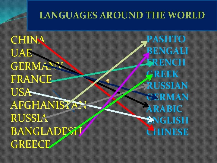 LANGUAGES AROUND THE WORLD CHINA UAE GERMANY FRANCE USA AFGHANISTAN RUSSIA BANGLADESH GREECE PASHTO