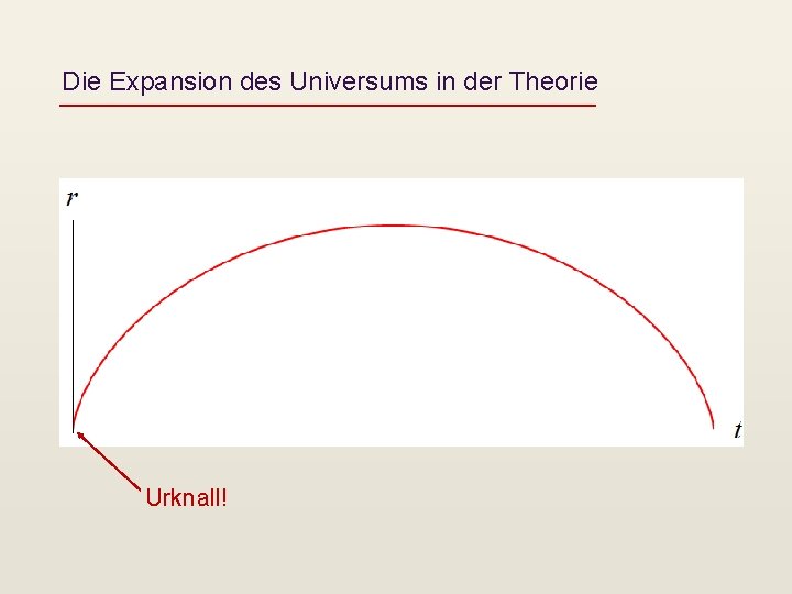 Die Expansion des Universums in der Theorie Urknall! 