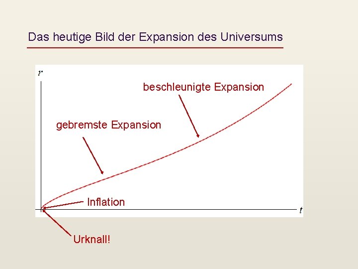 Das heutige Bild der Expansion des Universums beschleunigte Expansion gebremste Expansion Inflation Urknall! 