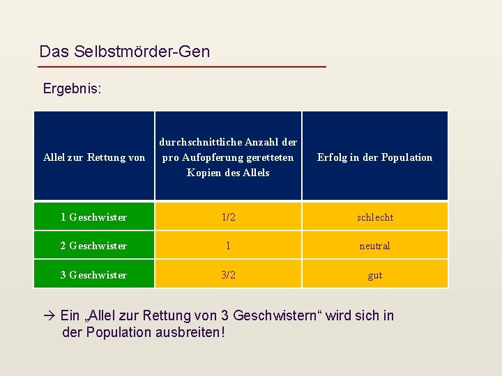 Das Selbstmörder-Gen Ergebnis: Allel zur Rettung von durchschnittliche Anzahl der pro Aufopferung geretteten Kopien