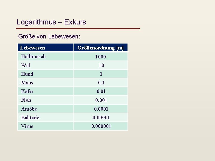 Logarithmus – Exkurs Größe von Lebewesen: Lebewesen Größenordnung [m] Hallimasch 1000 Wal 10 Hund
