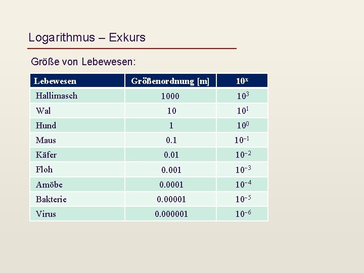 Logarithmus – Exkurs Größe von Lebewesen: Lebewesen Größenordnung [m] 10 x Hallimasch 1000 103