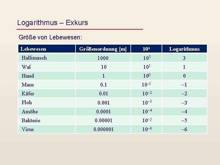 Logarithmus – Exkurs Größe von Lebewesen: Lebewesen Größenordnung [m] 10 x Logarithmus Hallimasch 1000