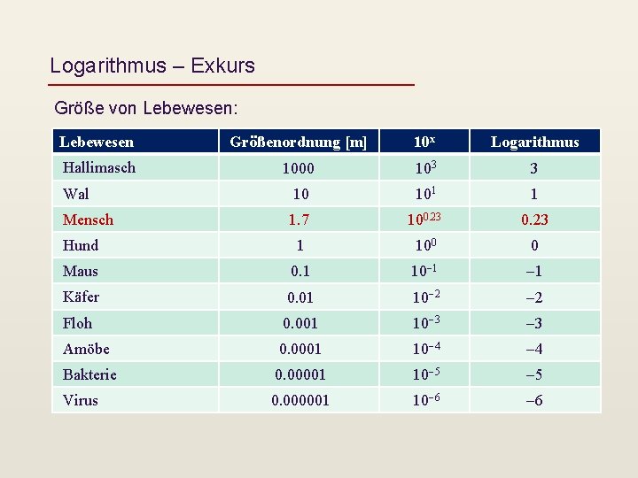 Logarithmus – Exkurs Größe von Lebewesen: Lebewesen Größenordnung [m] 10 x Logarithmus Hallimasch 1000
