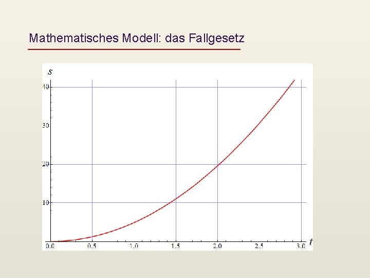 Mathematisches Modell: das Fallgesetz 