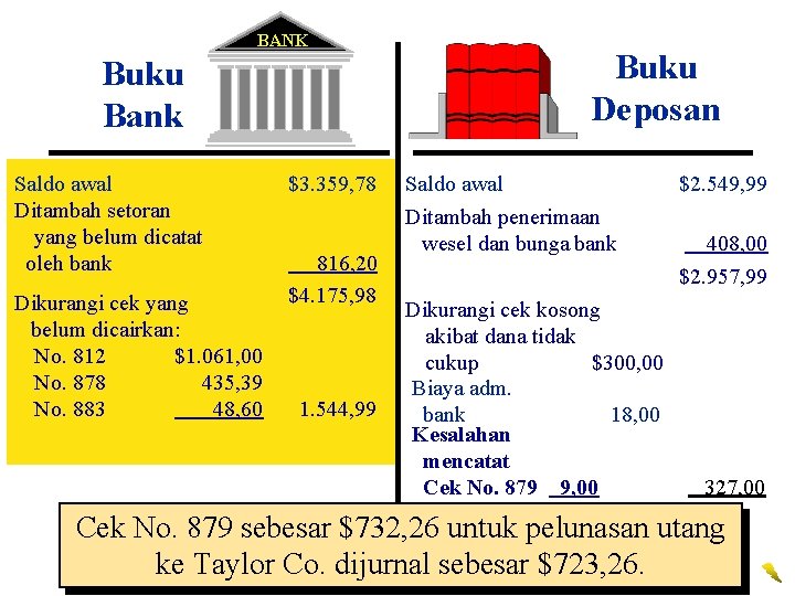 BANK Buku Bank Saldo awal Ditambah setoran yang belum dicatat oleh bank Dikurangi cek