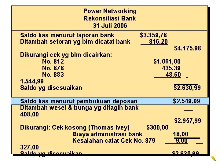 Power Networking Rekonsiliasi Bank 31 Juli 2006 Saldo kas menurut laporan bank Ditambah setoran