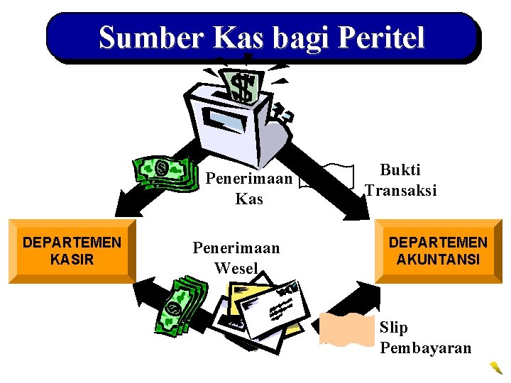 Sumber Kas bagi Peritel Penerimaan Kas DEPARTEMEN KASIR Penerimaan Wesel Bukti Transaksi DEPARTEMEN AKUNTANSI