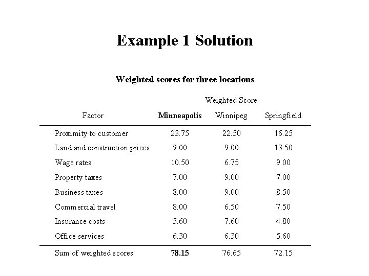 Example 1 Solution Weighted scores for three locations Weighted Score Factor Minneapolis Winnipeg Springfield