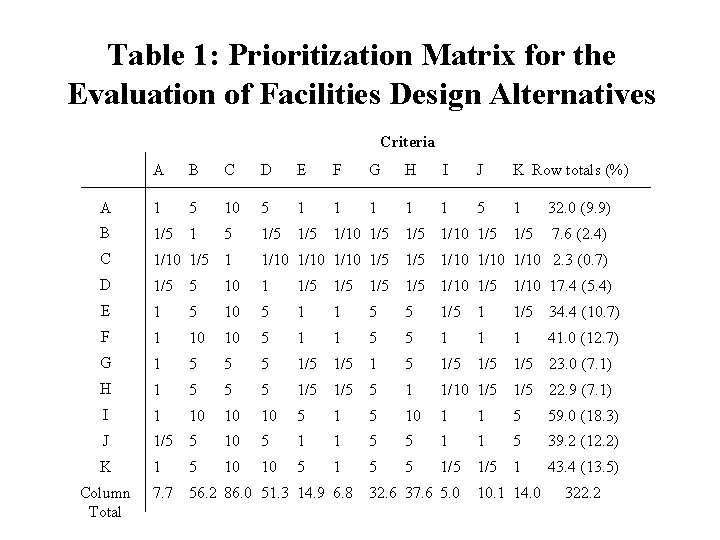 Table 1: Prioritization Matrix for the Evaluation of Facilities Design Alternatives Criteria A B