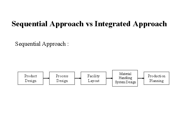 Sequential Approach vs Integrated Approach Sequential Approach : Product Design Process Design Facility Layout