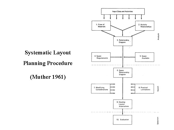 Systematic Layout Planning Procedure (Muther 1961) 