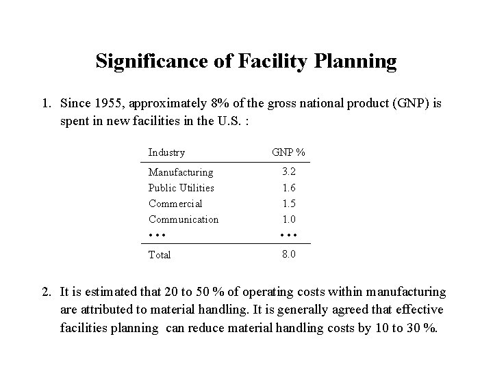 Significance of Facility Planning 1. Since 1955, approximately 8% of the gross national product